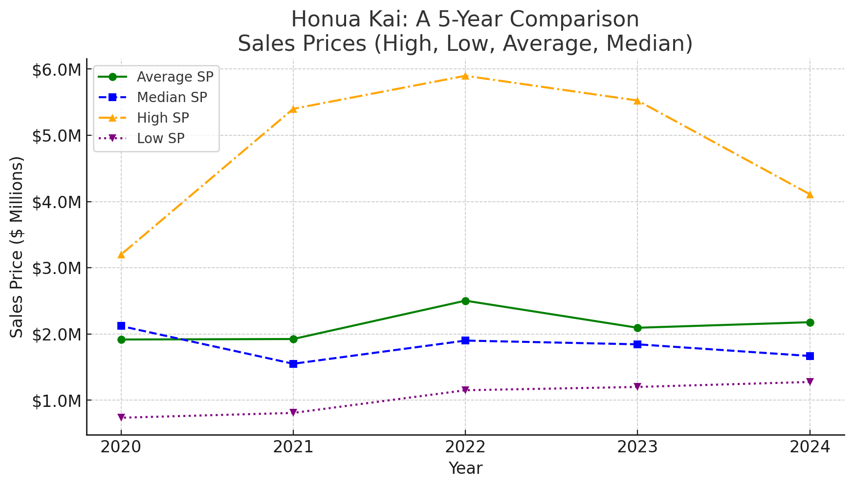 Honua Kai Condo Sales 2020-2024